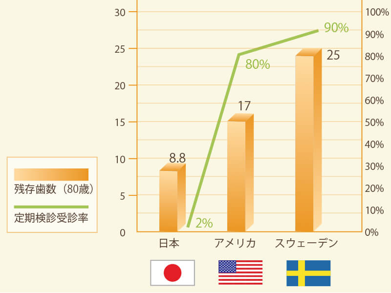 歯を残す確率97.7％～定期的なPMTC～